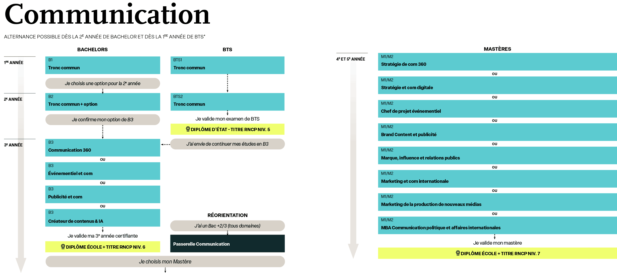 Schéma d'étude communication