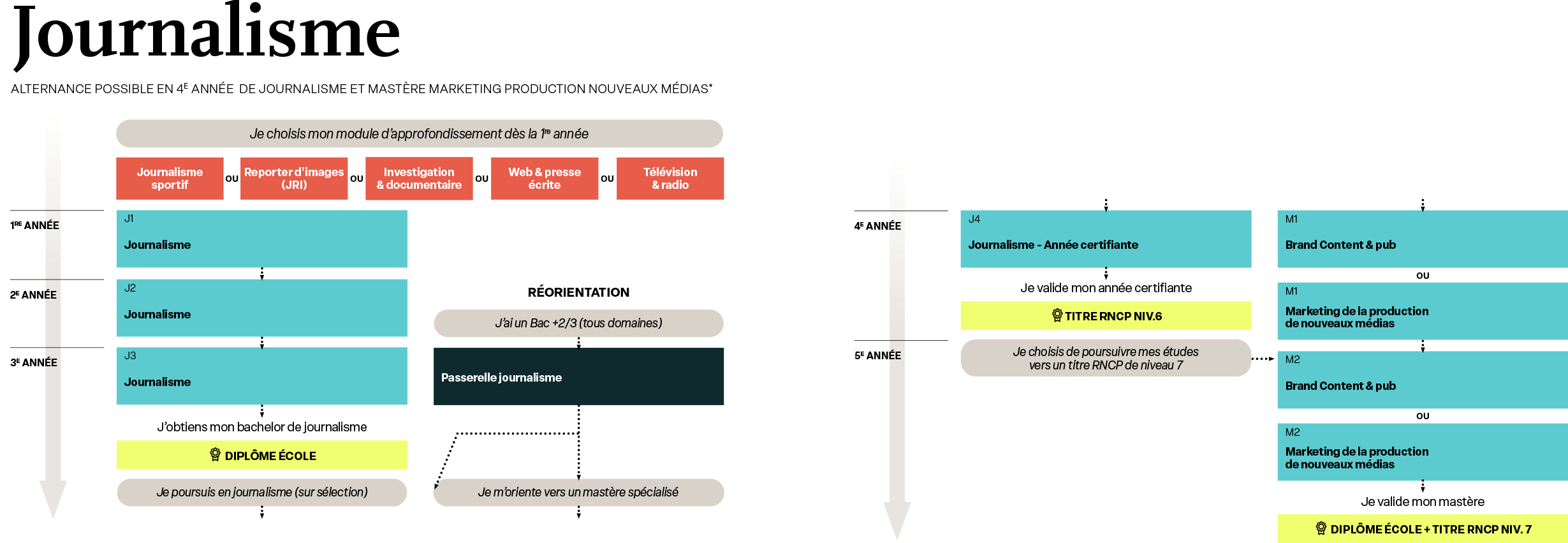 schema detude journalisme